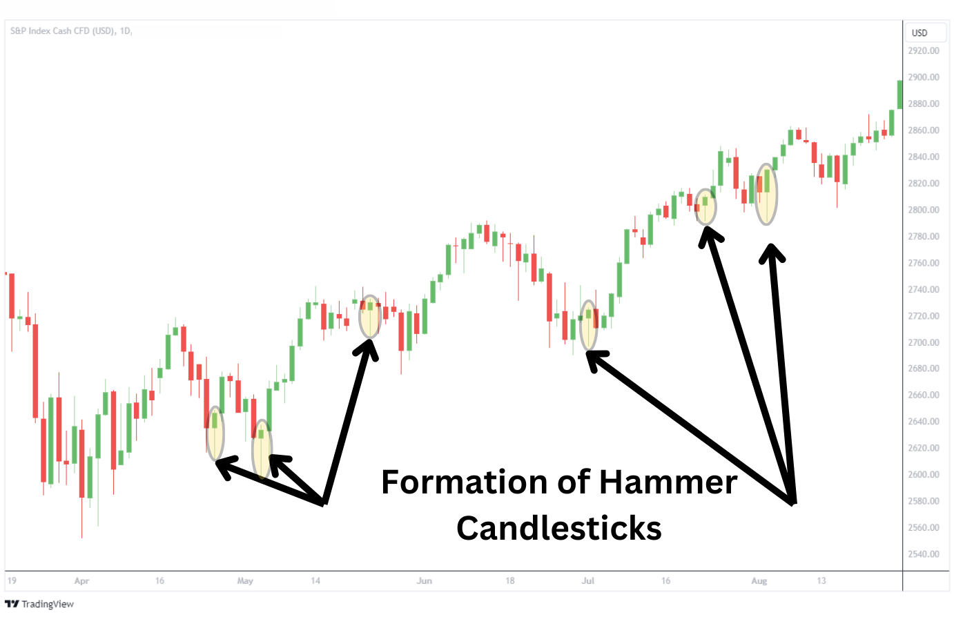 Hammer Trading Strategies