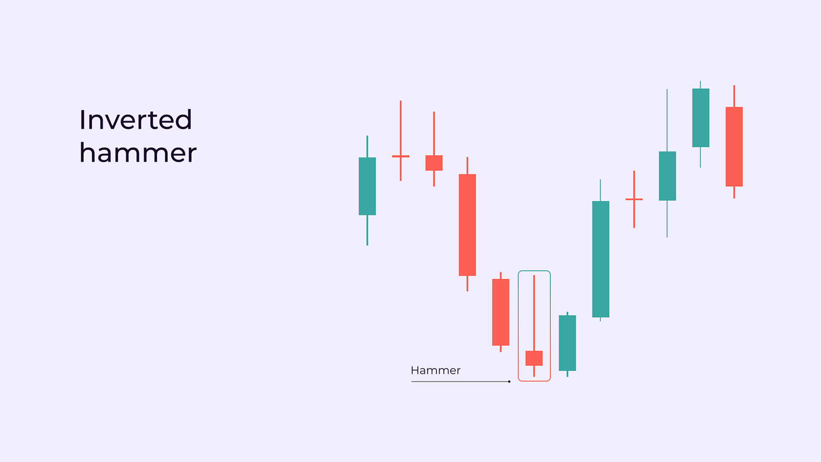Inverted Hammer Example