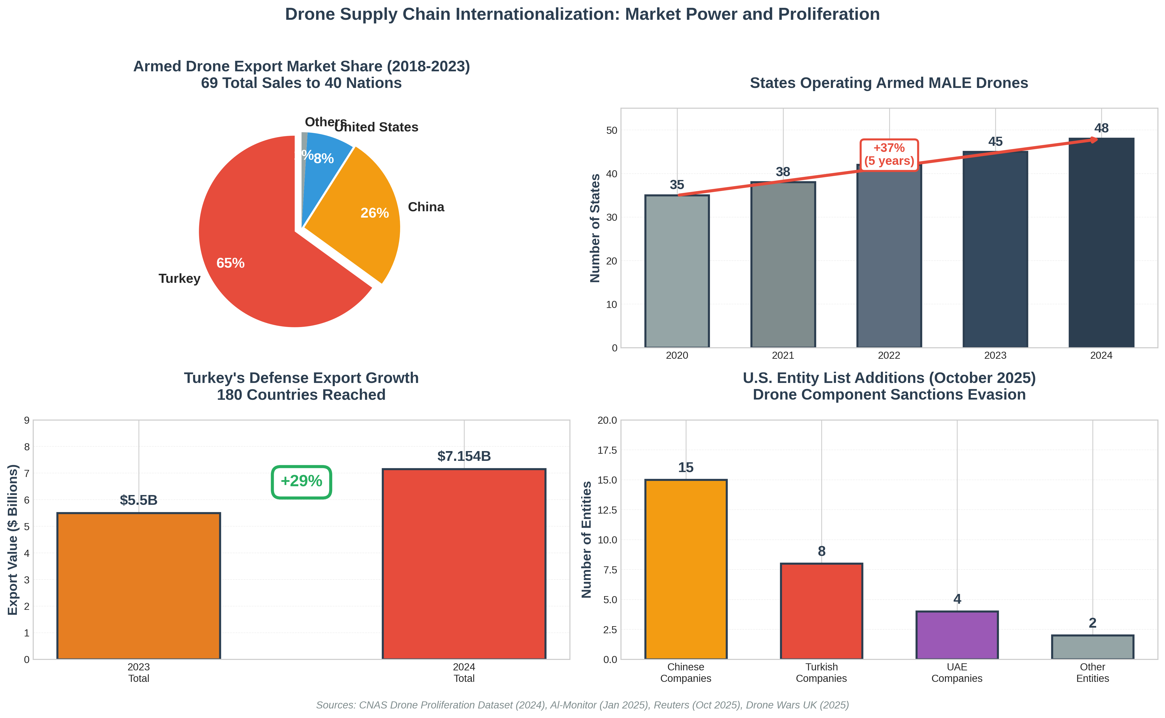 Drone Supply Chain Internationalization: Market Power and Proliferation
