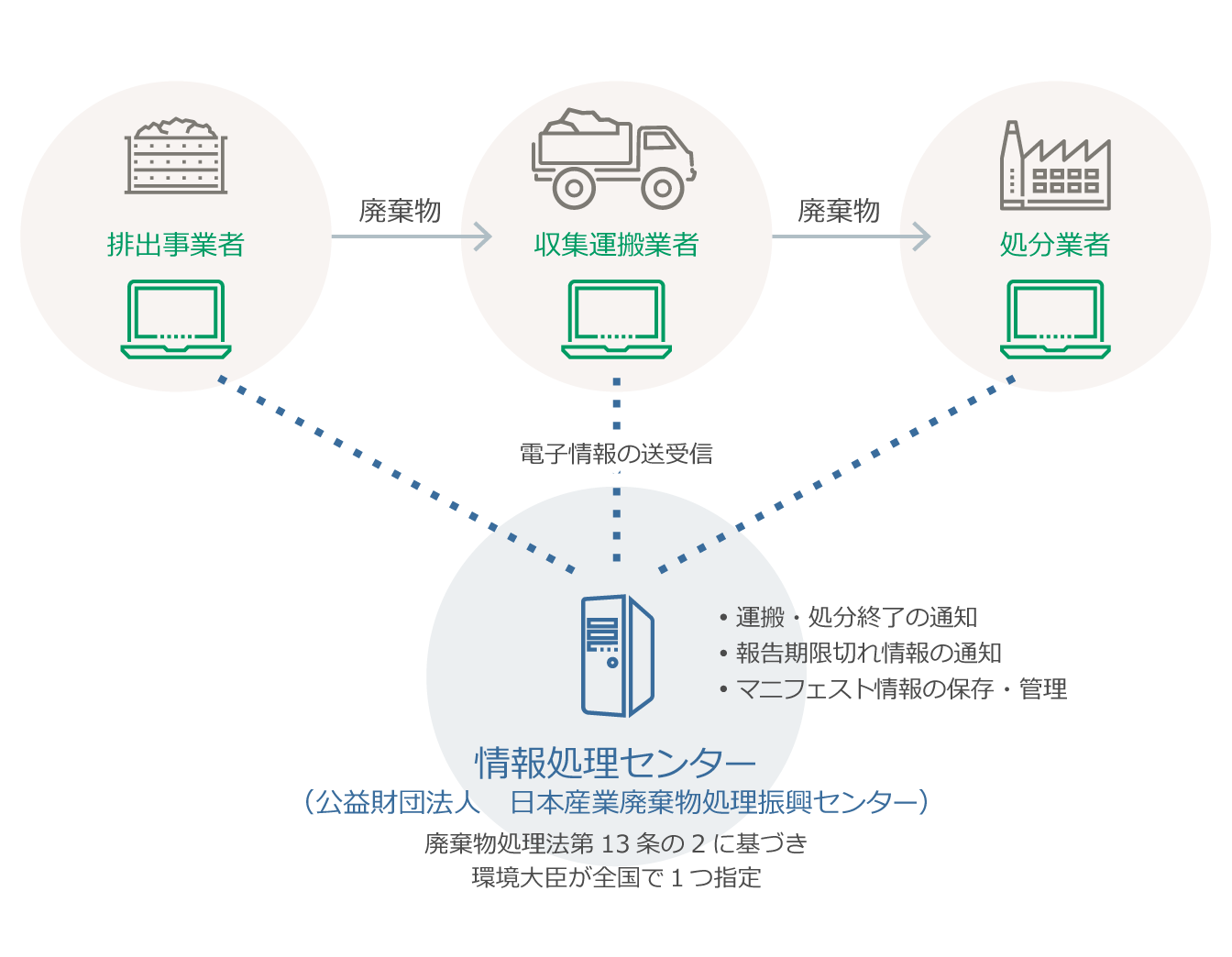 電子マニフェストシステム