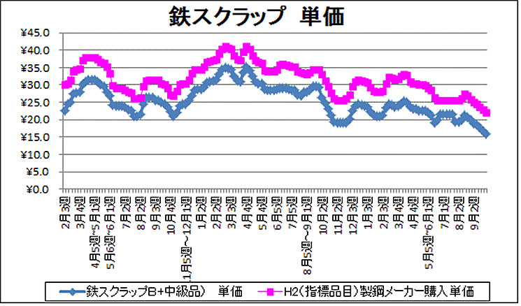 買取業者の比較