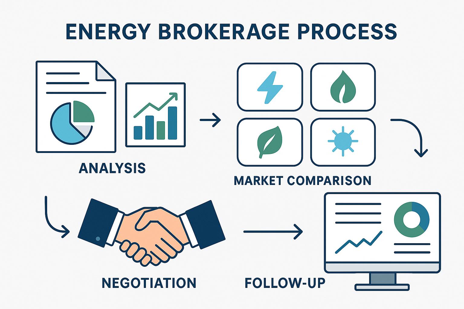 Processus de courtage en énergie