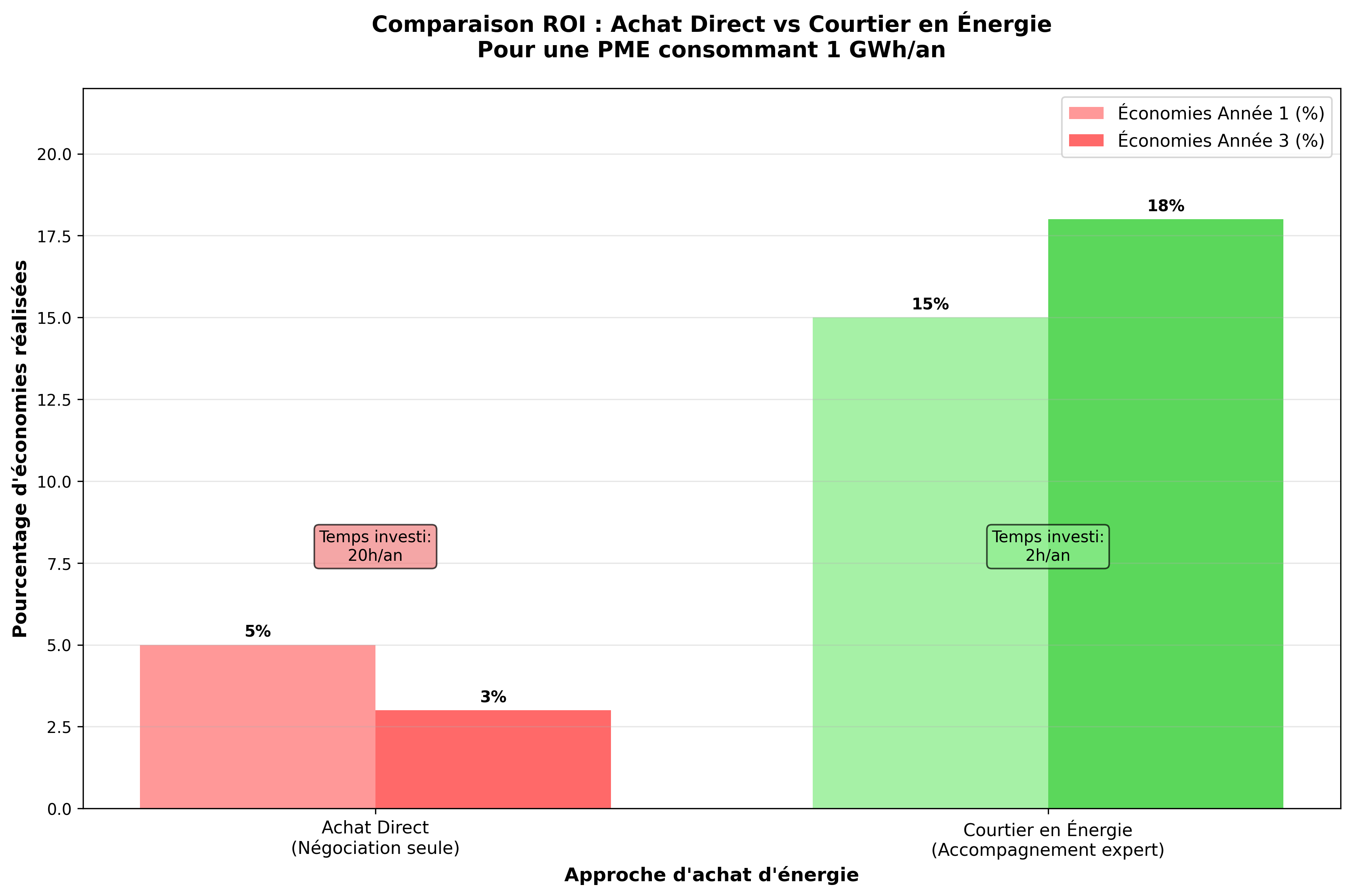 Graphique ROI Comparatif