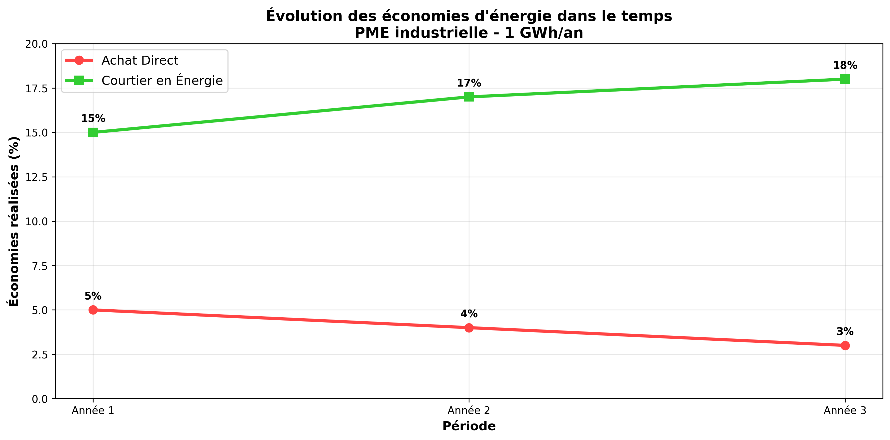 Évolution des économies dans le temps