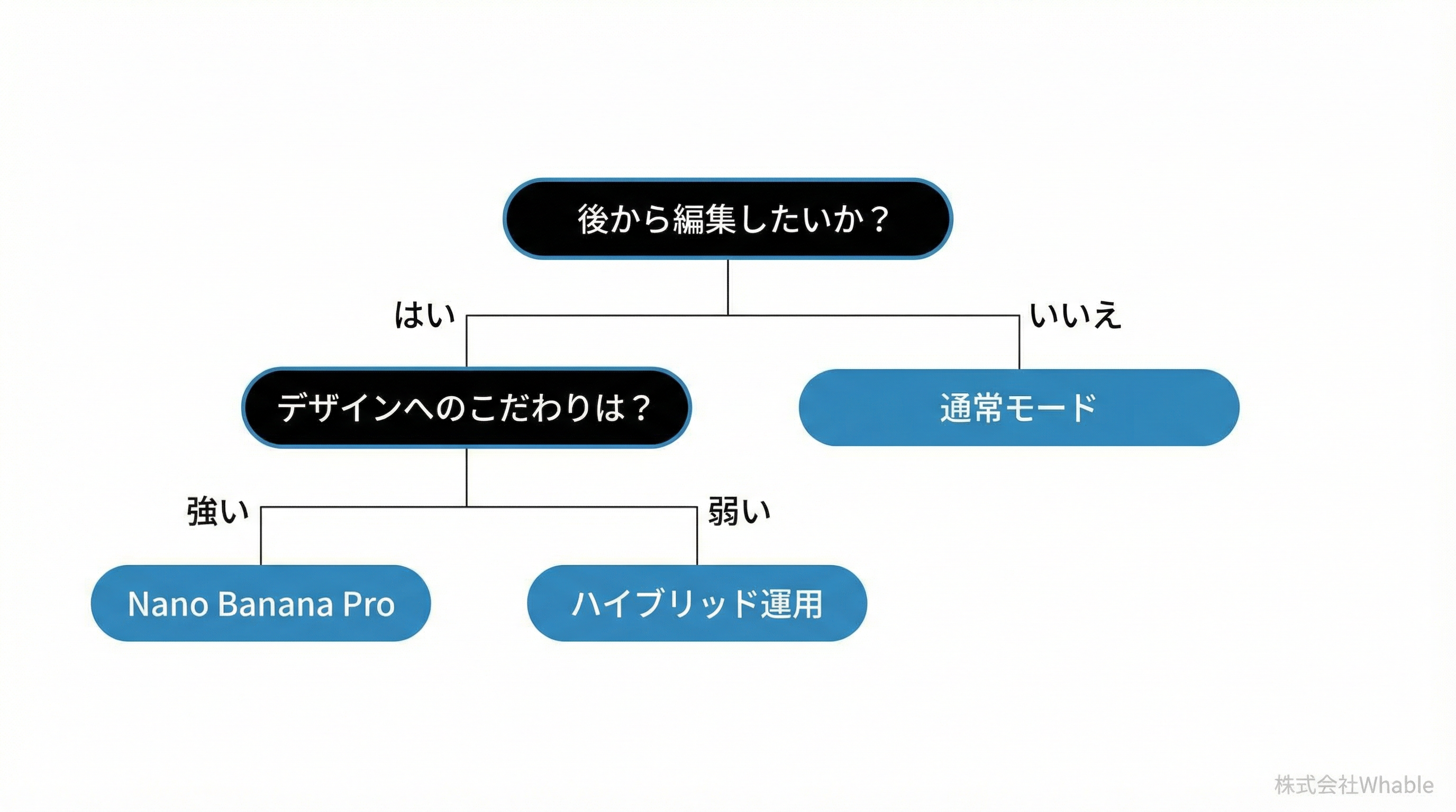 使い分けフローチャート