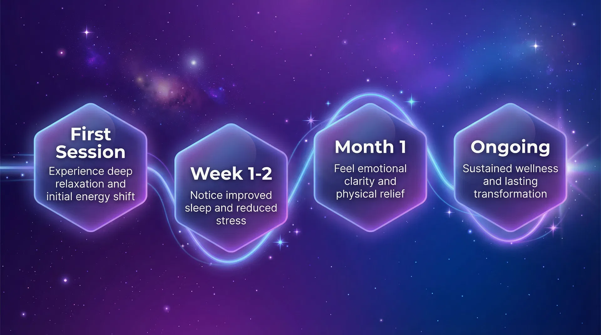 Reiki Healing Journey Timeline 2026