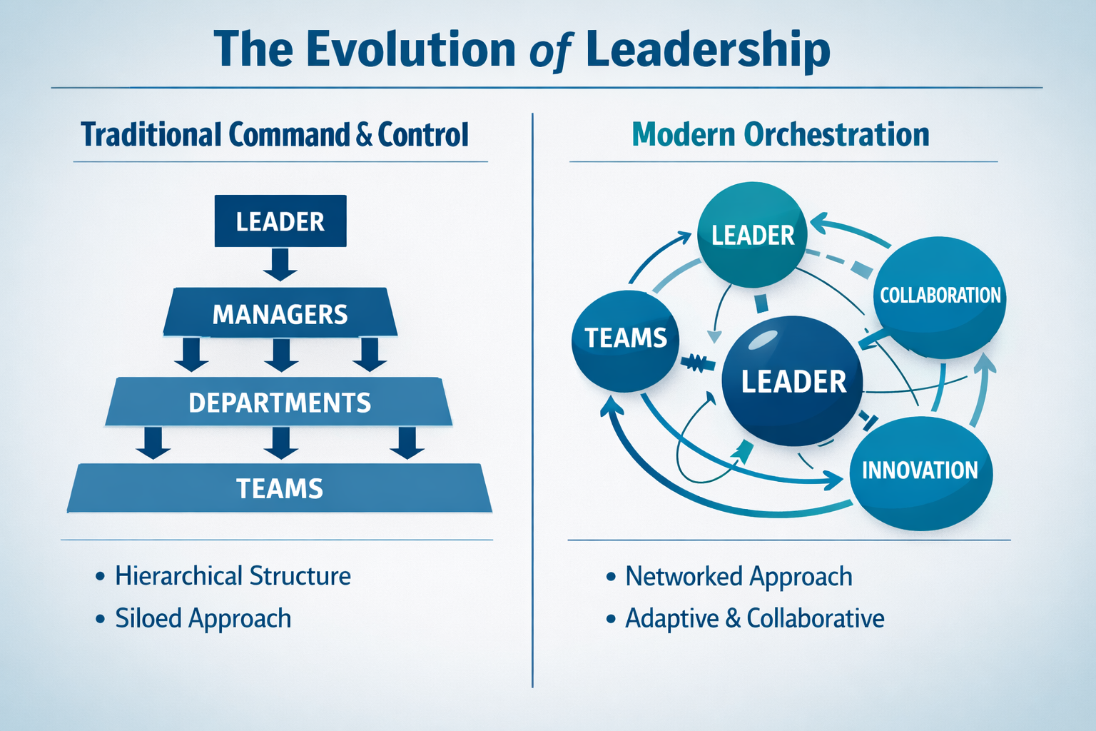 The Evolution of Leadership