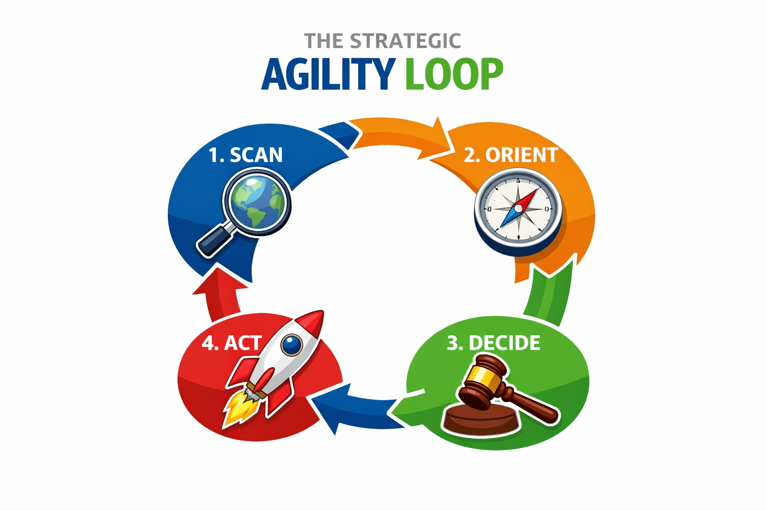The Strategic Agility Loop