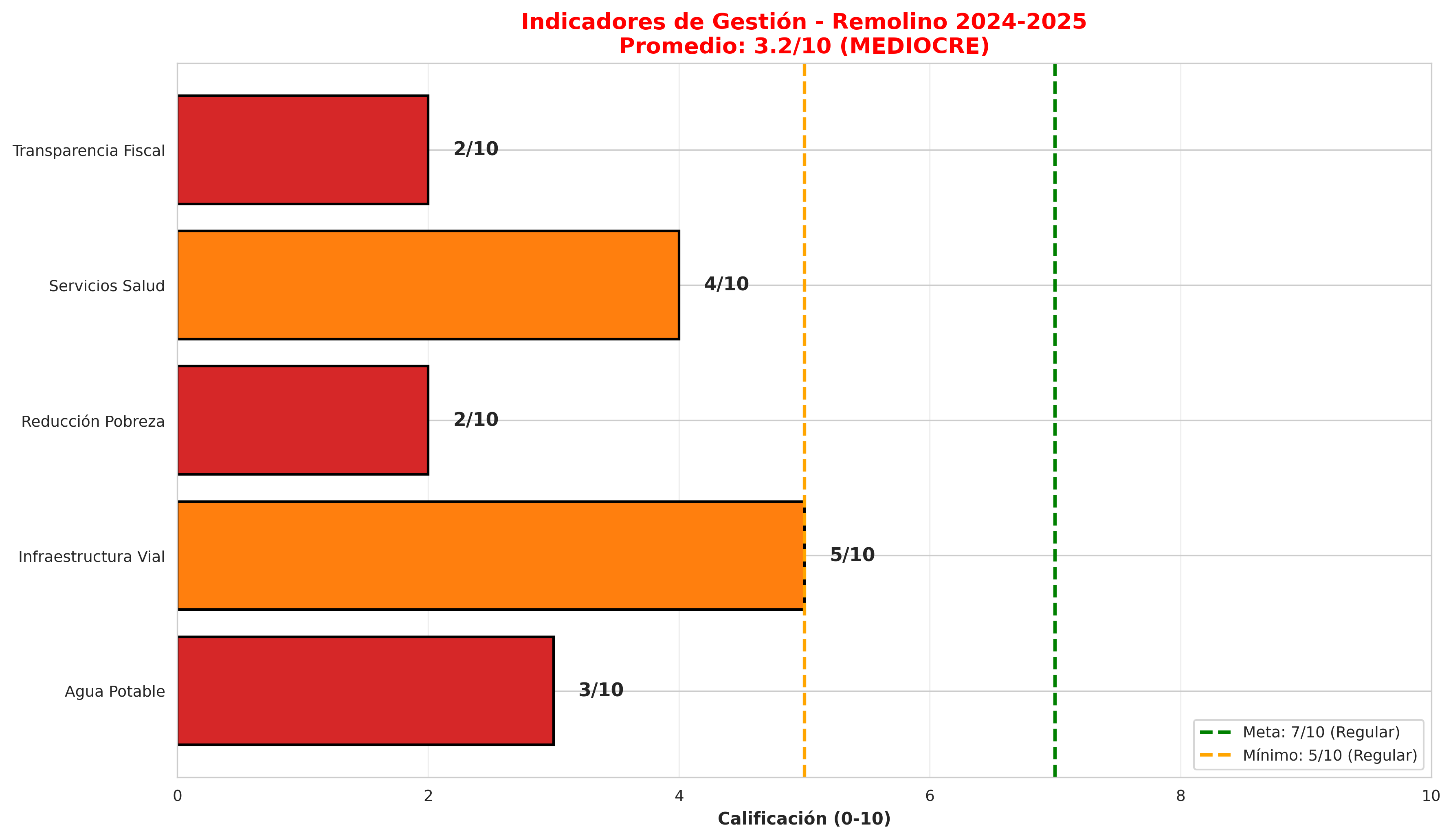 Indicadores de Gestión y Calificación