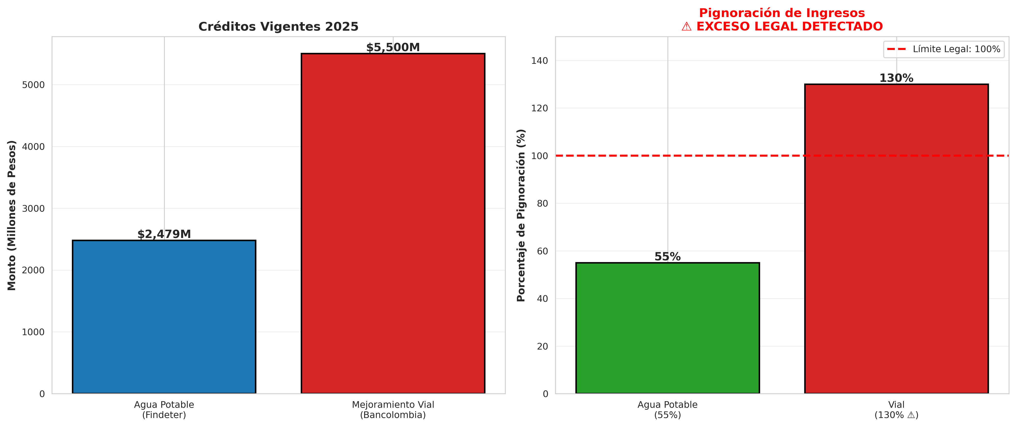 Deuda Pública y Pignoración Excesiva