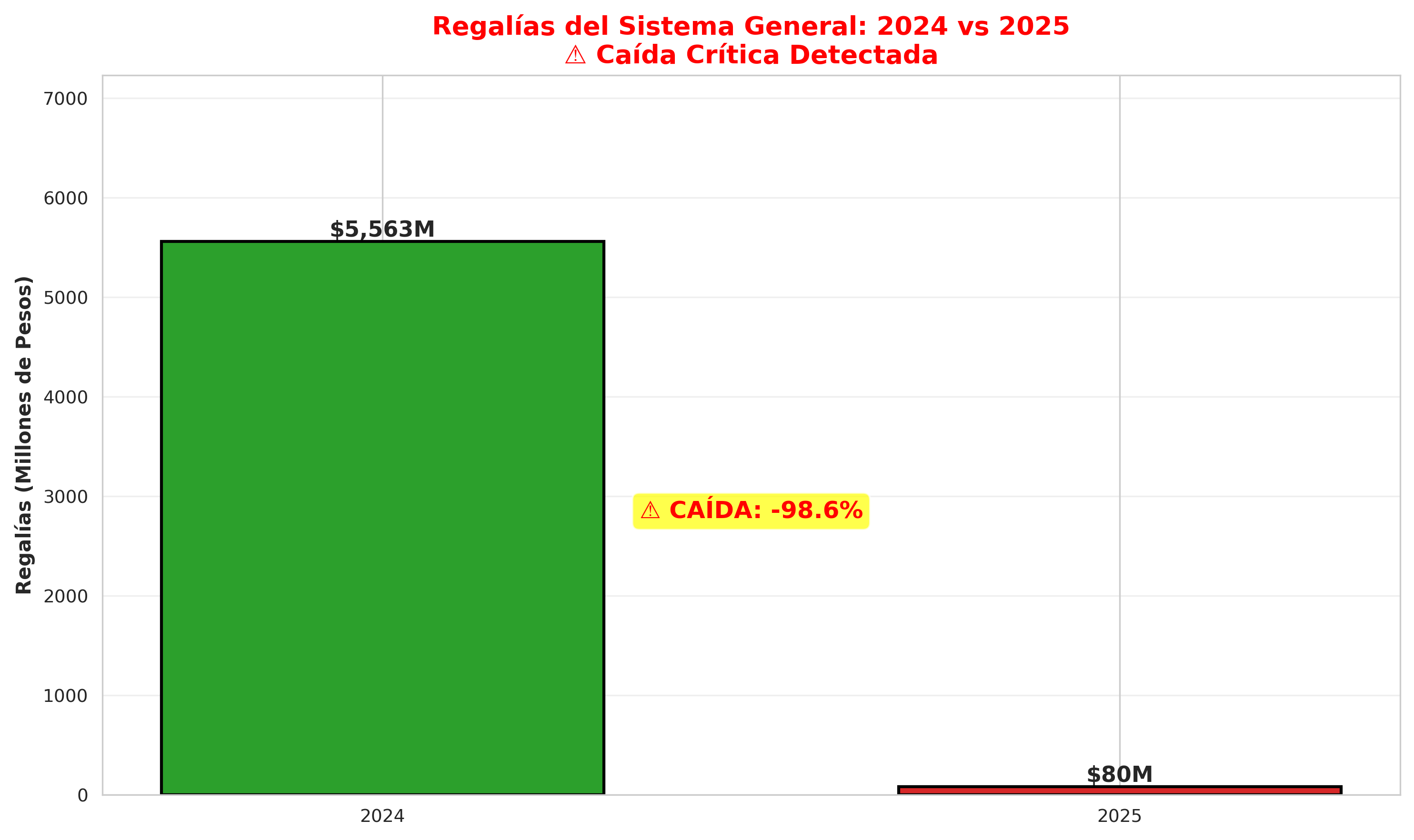 Caída de Regalías 2024-2025