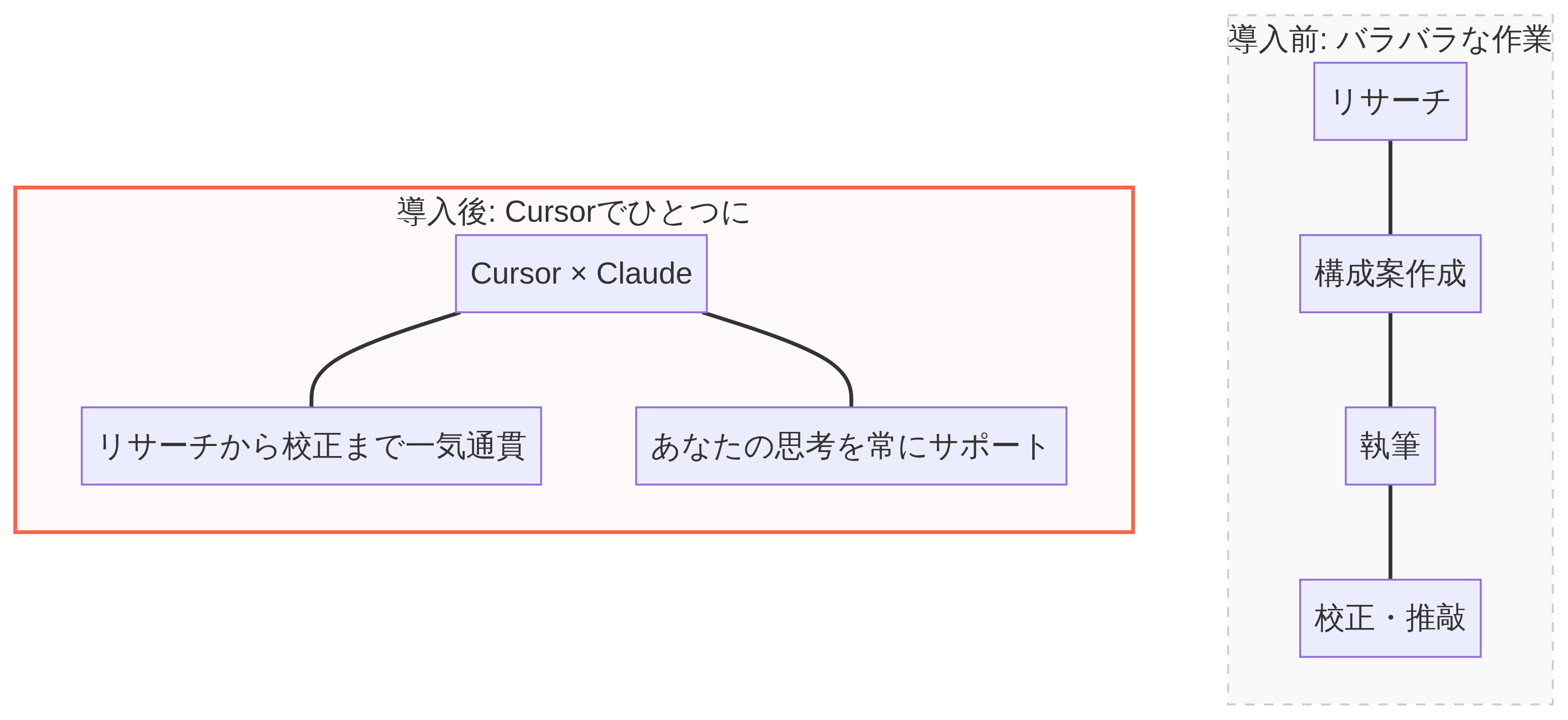 執筆ワークフローの変化