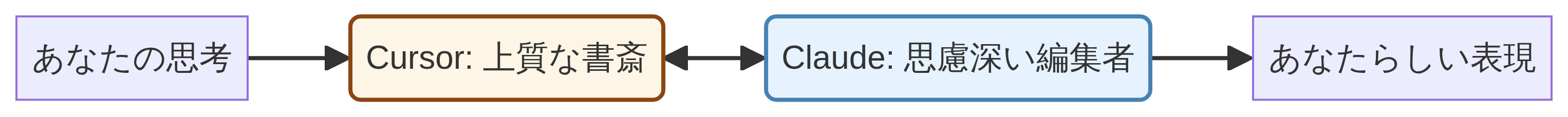 CursorとClaudeの連携イメージ