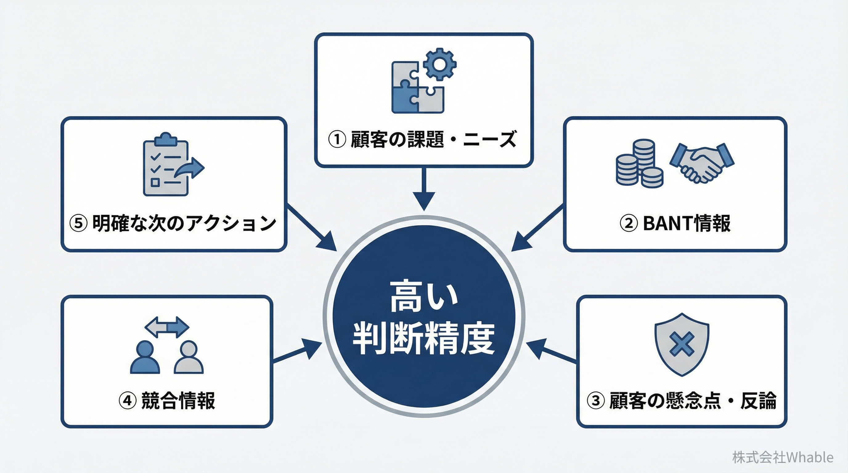 よい営業議事録に不可欠な5つの要素