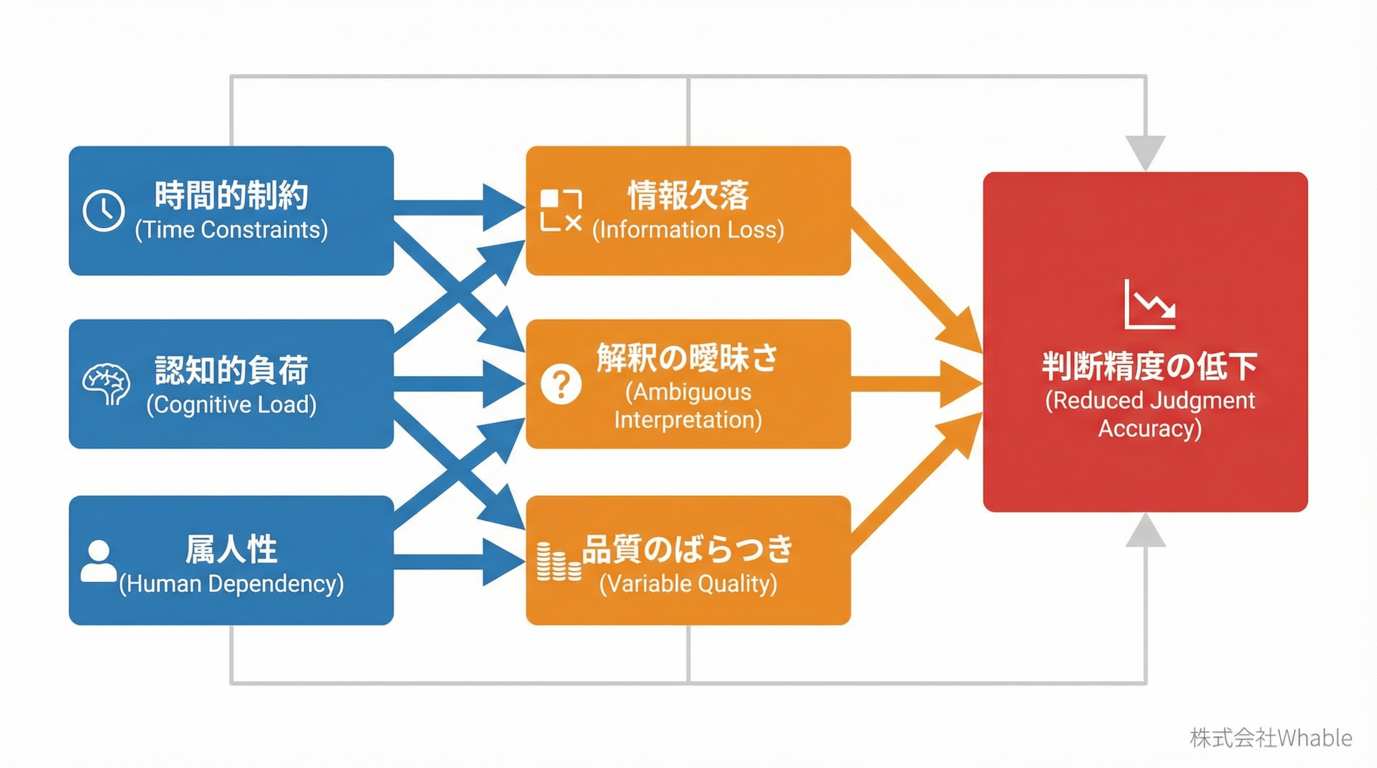 手作業議事録作成の問題メカニズムを示す図