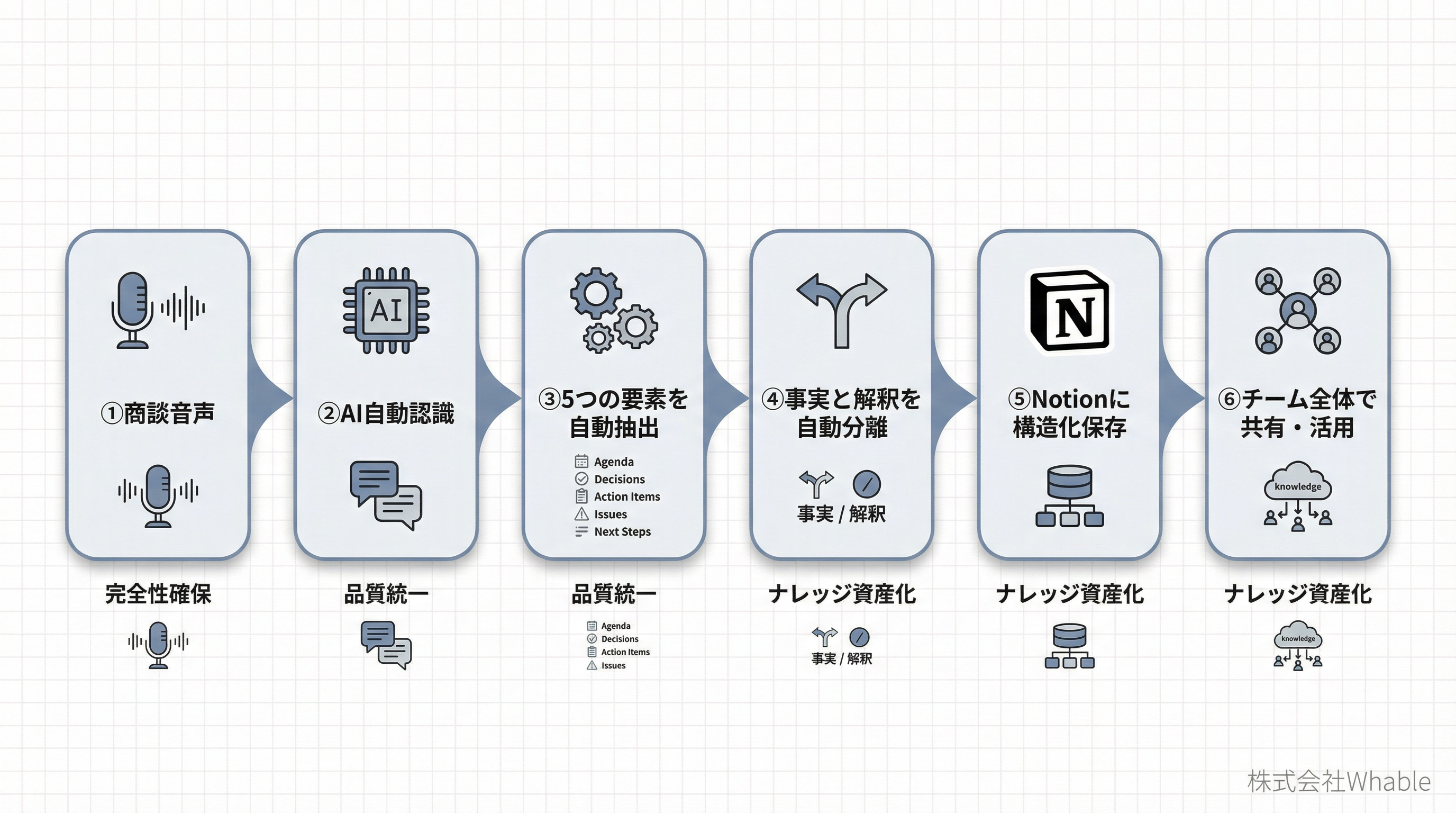 AIエージェント×Notionの仕組みを示す図