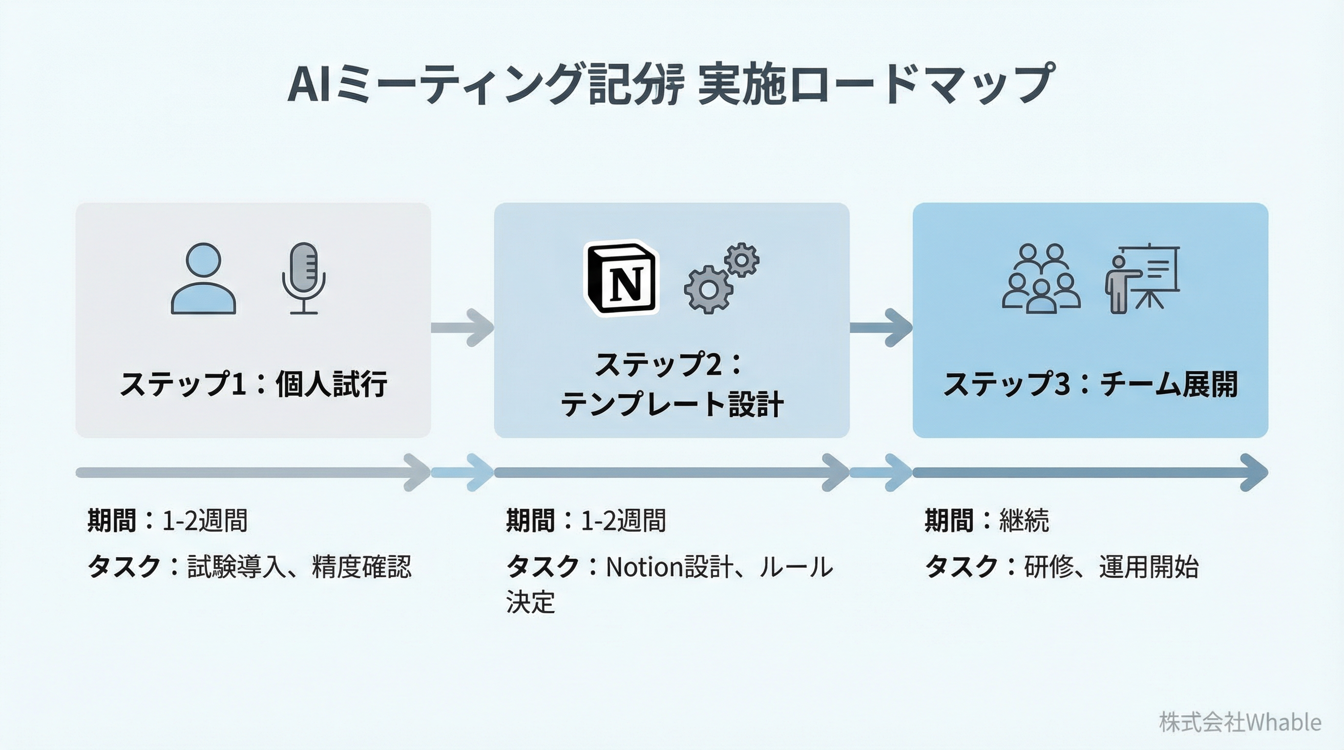 AI議事録導入のロードマップを示す図