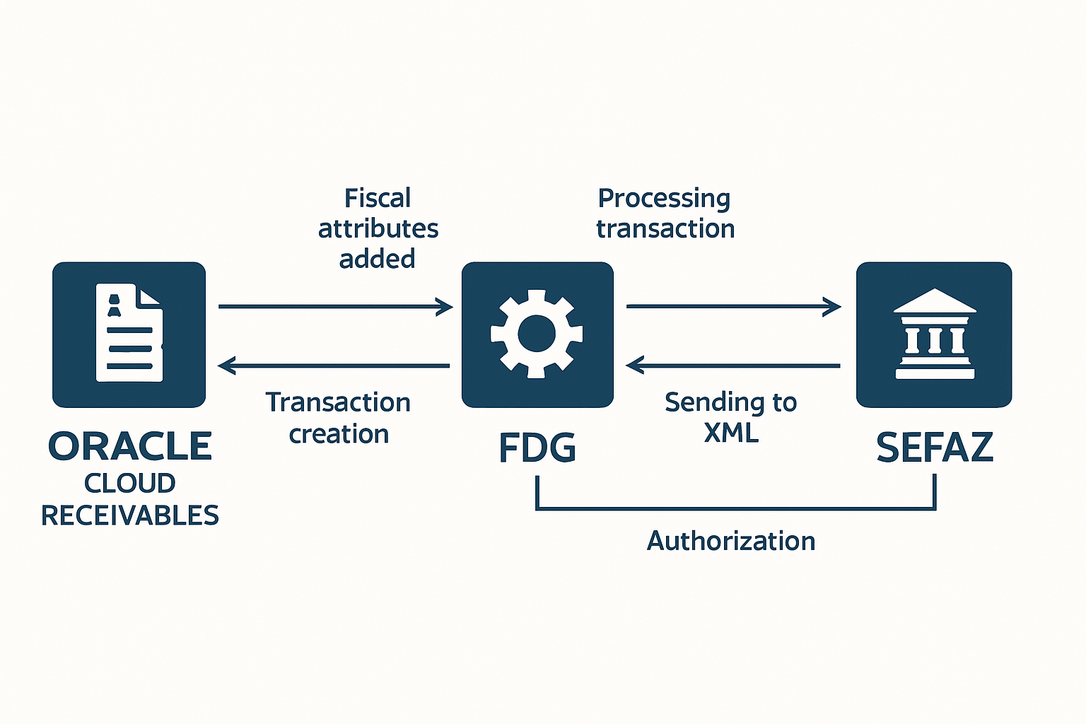Fluxo de Integração entre Receivables, FDG e SEFAZ