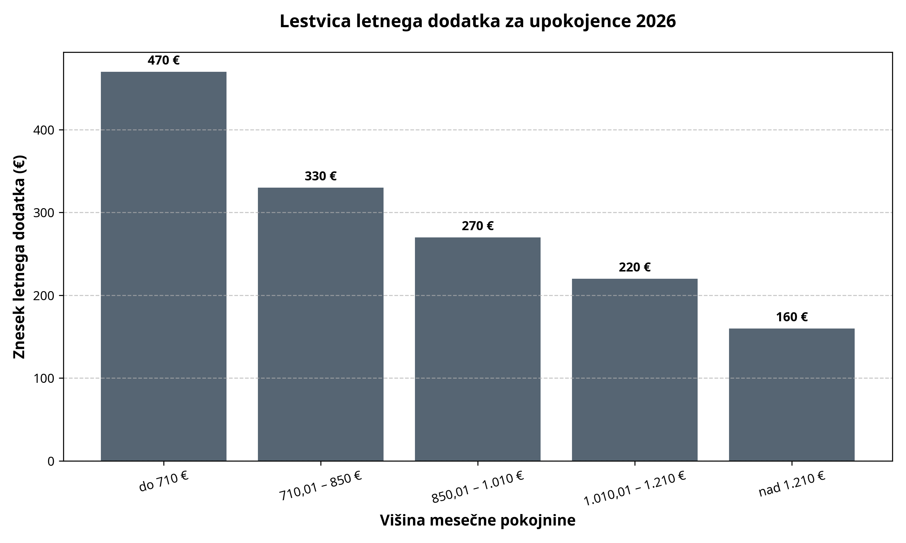 Grafikon: Lestvica letnega dodatka za upokojence 2026