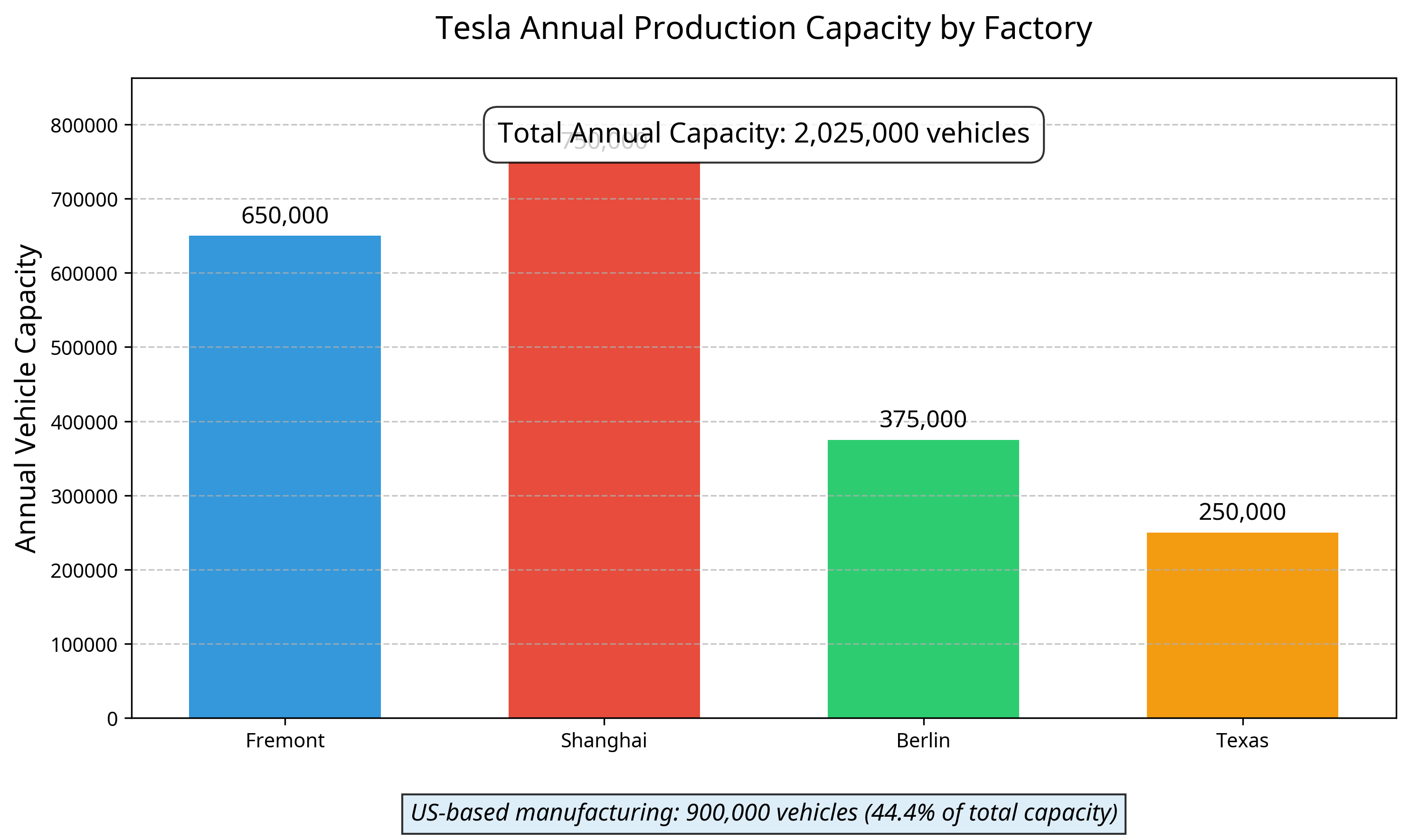Tesla Production Capacity by Factory