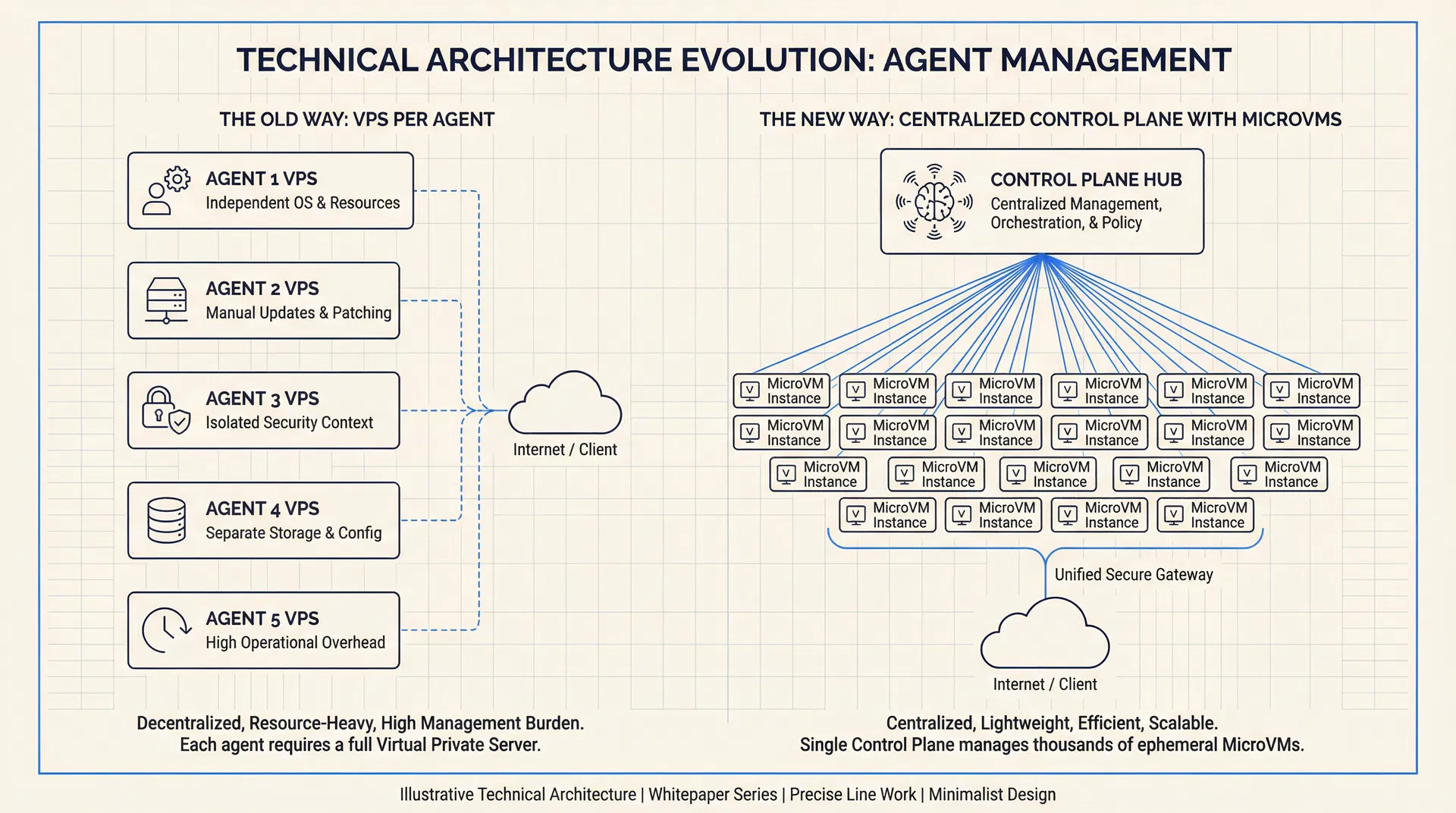 Architecture comparison: VPS per agent vs centralized control plane with microVMs