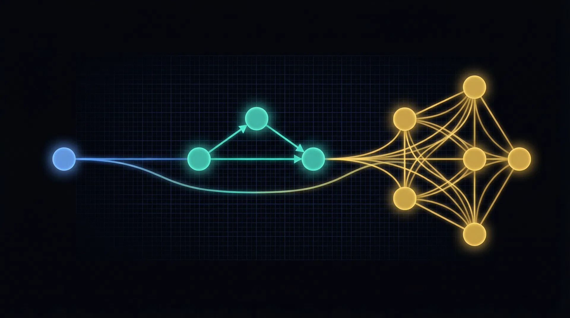 Progression from single tasks to chained workflows to orchestrated systems