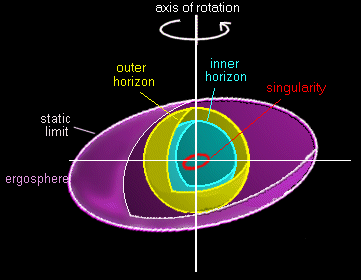 Kerr Black Hole