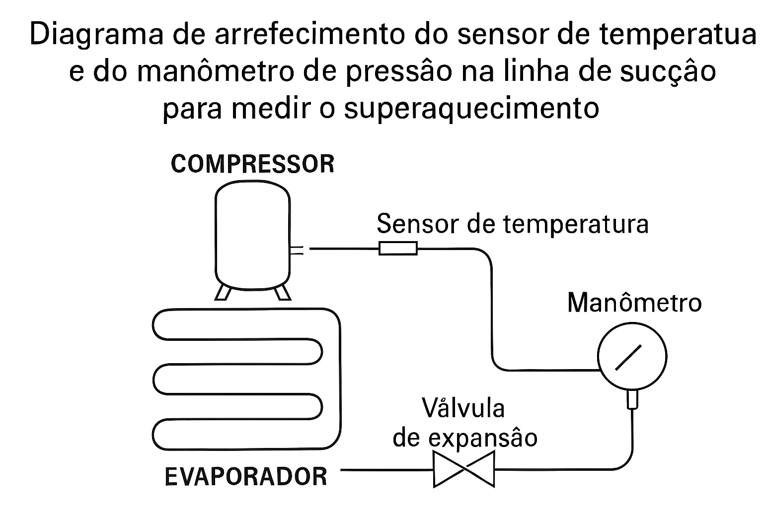 Pontos de Medição de Superaquecimento