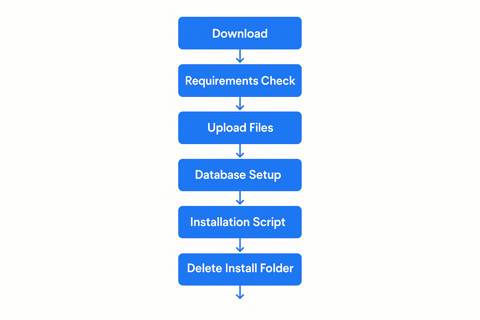 Installation Flow Diagram