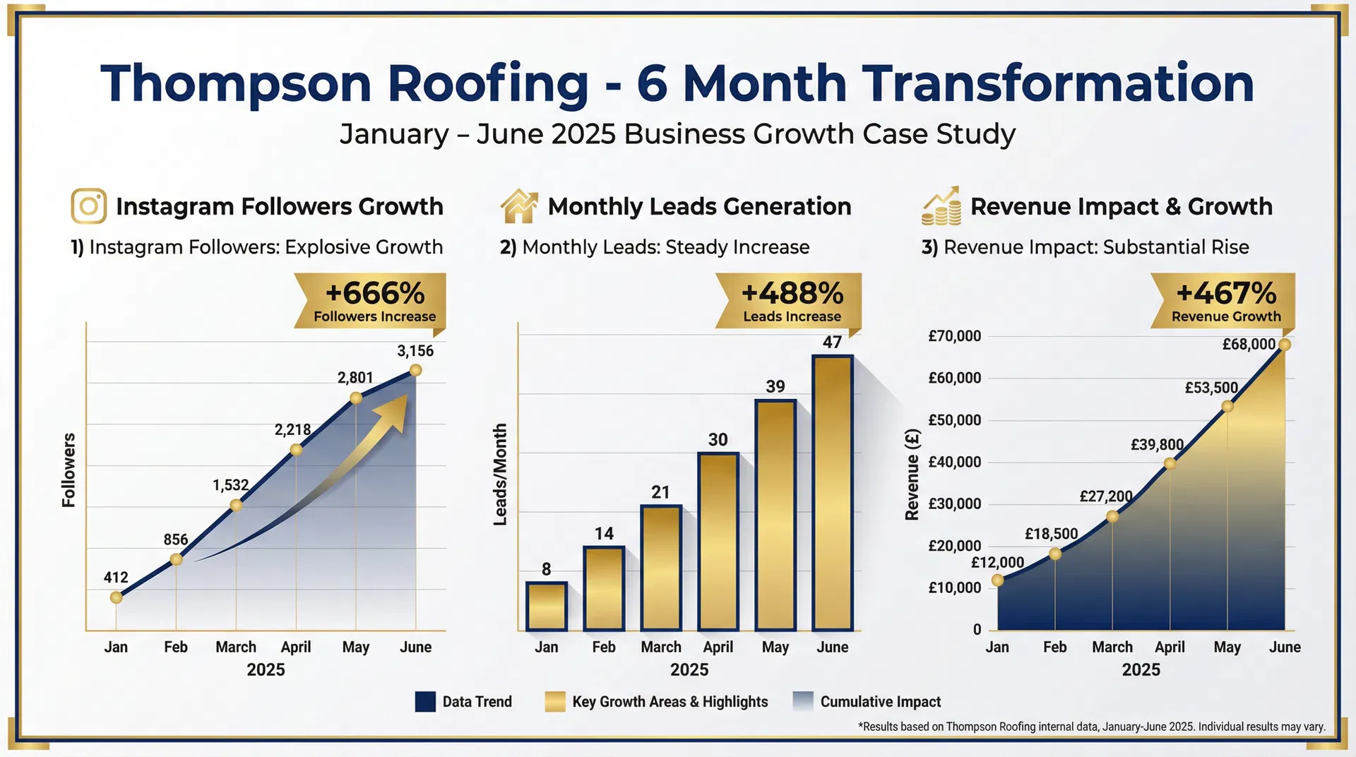 Thompson Roofing growth chart