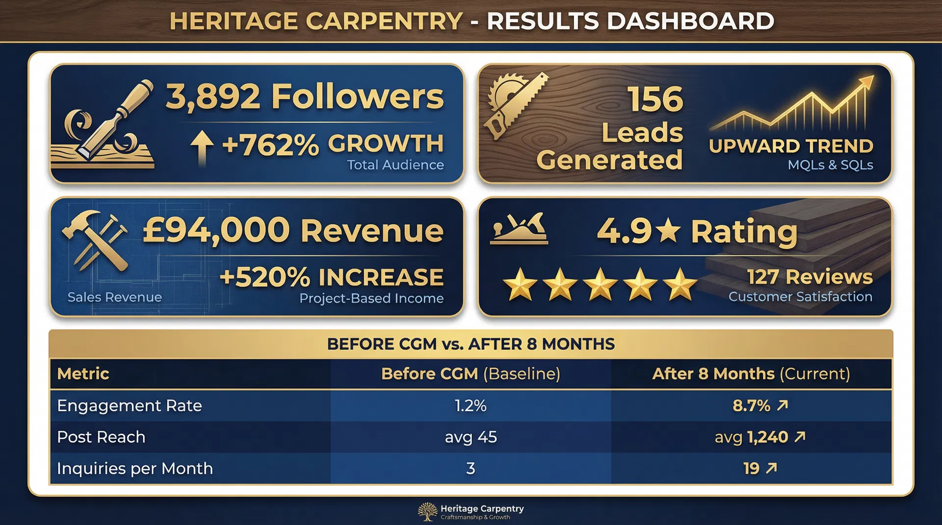 Heritage Carpentry metrics