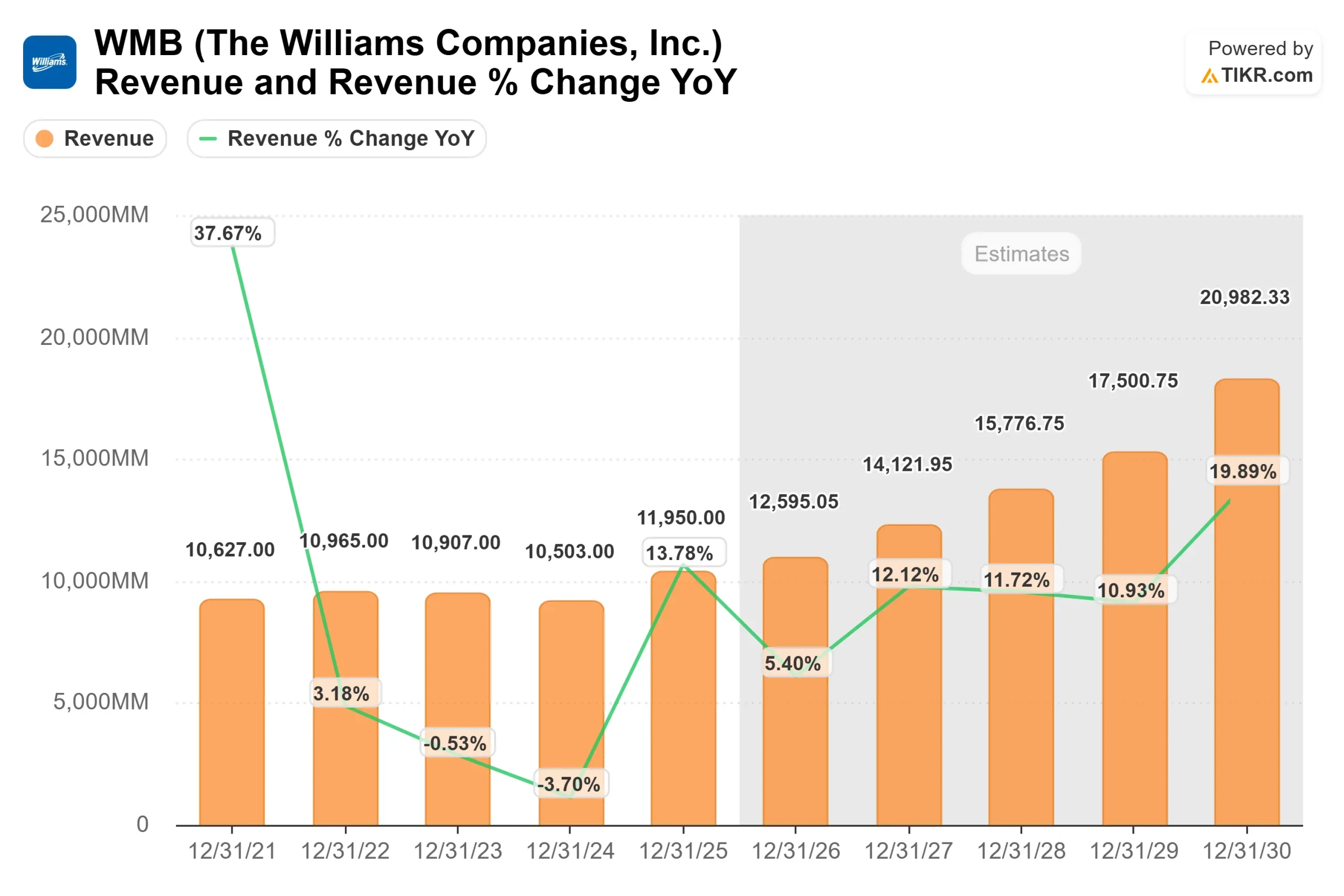Best Underrated Stocks to Buy Now 2026 Williams Companies Chart