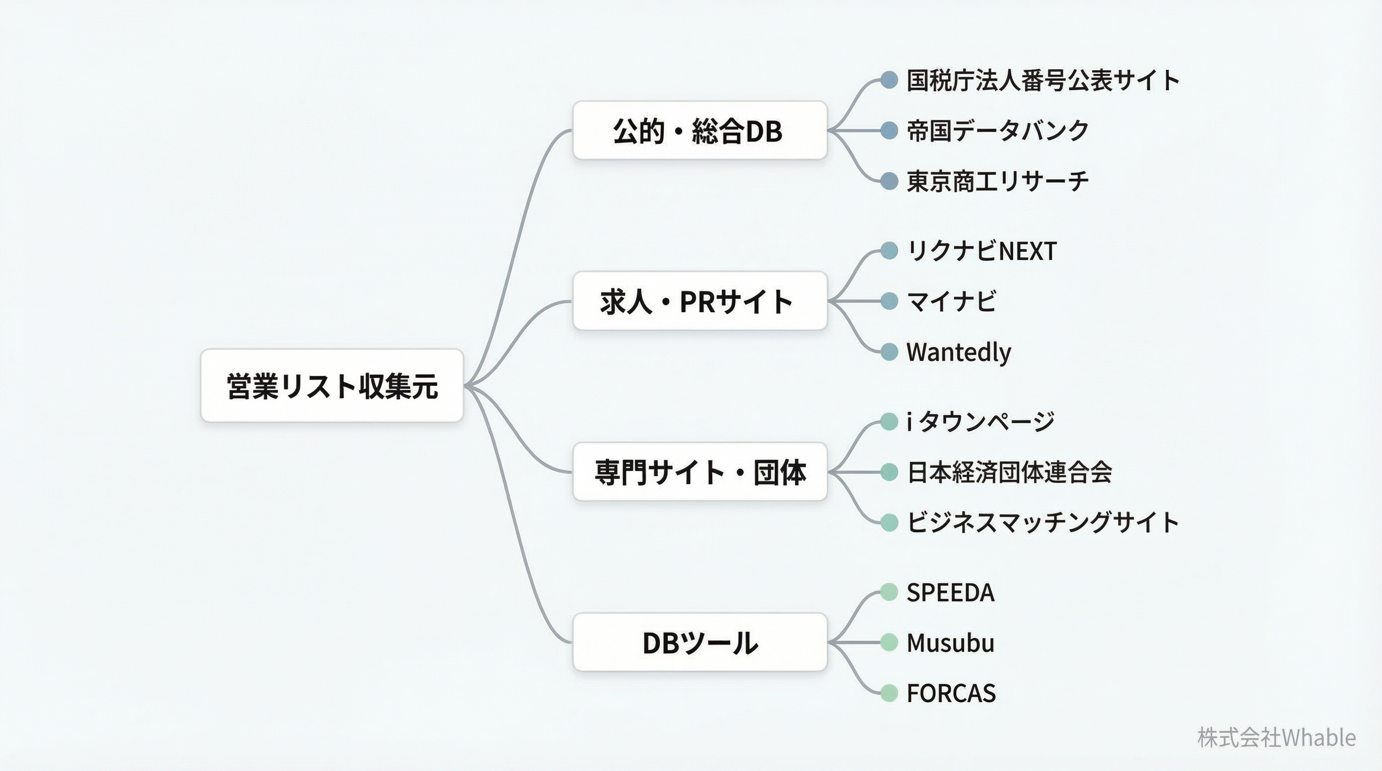 戦略的収集ソースのマッピング