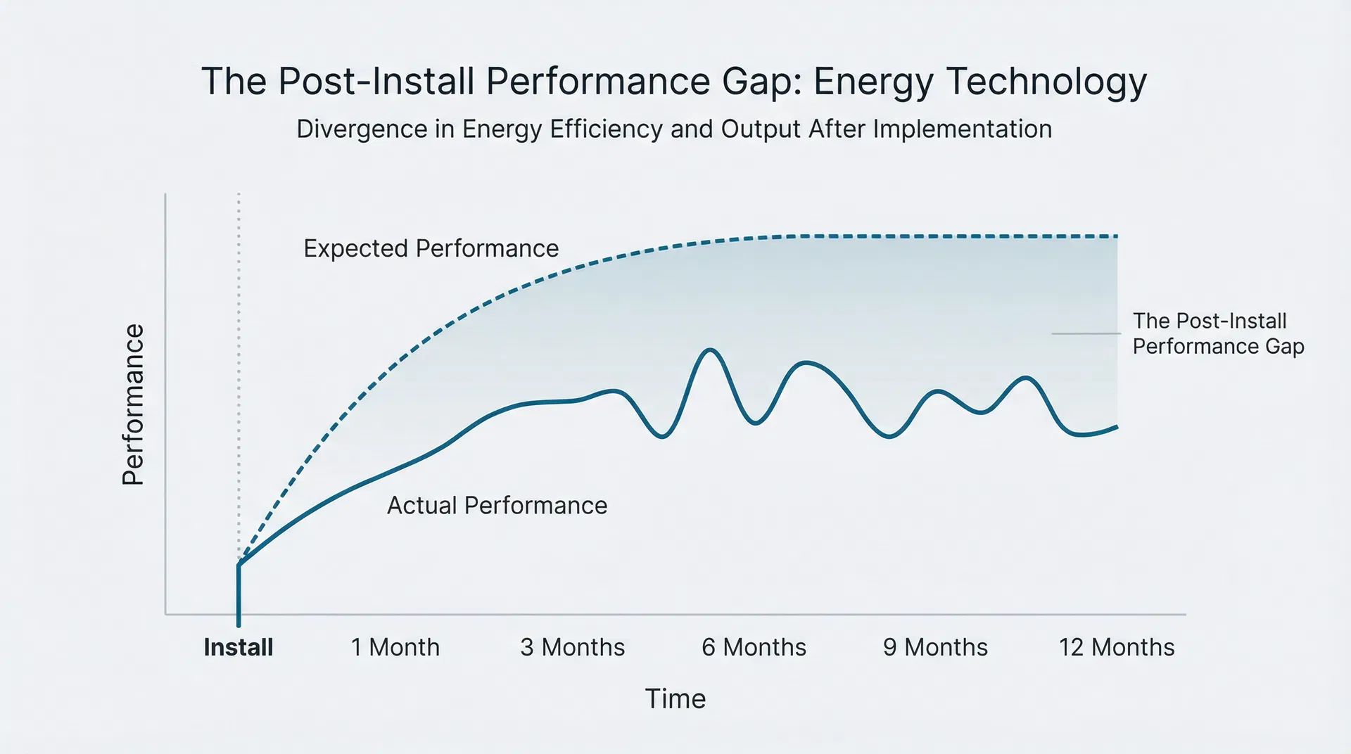 The Post-Install Performance Gap: Energy Technology - Divergence in Energy Efficiency and Output After Implementation