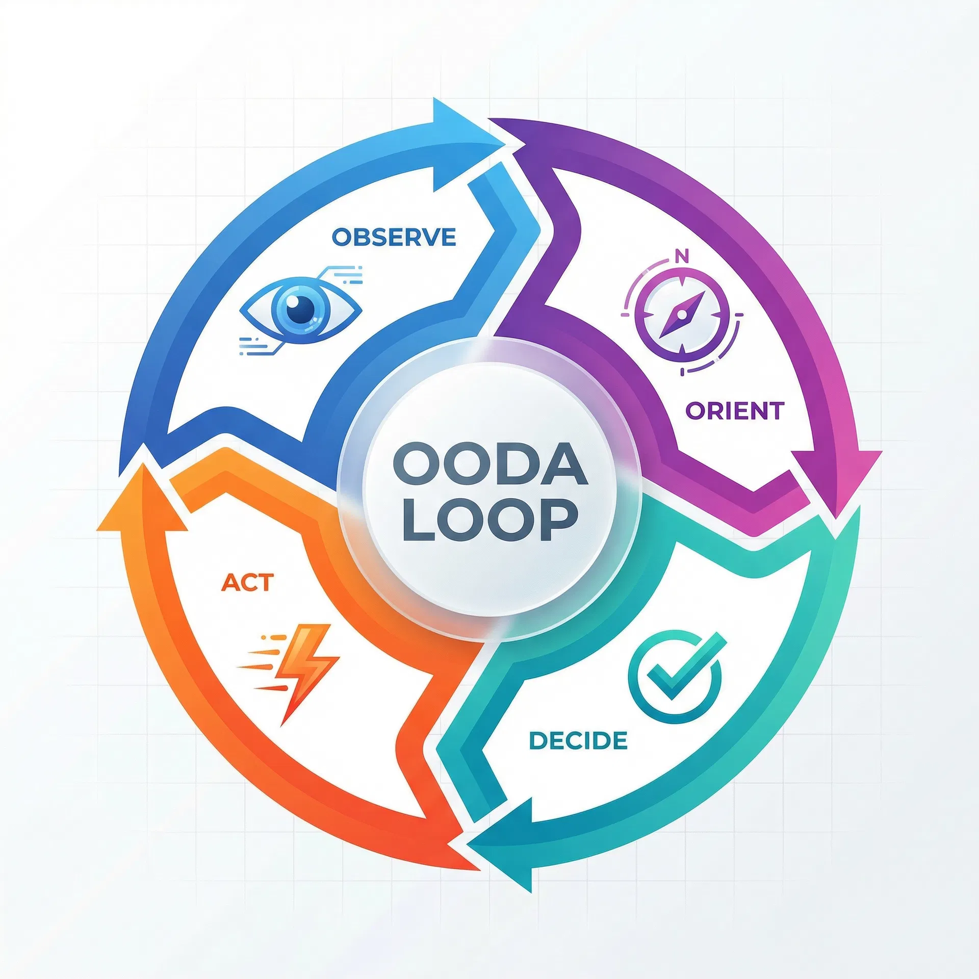 OODA Loop diagram