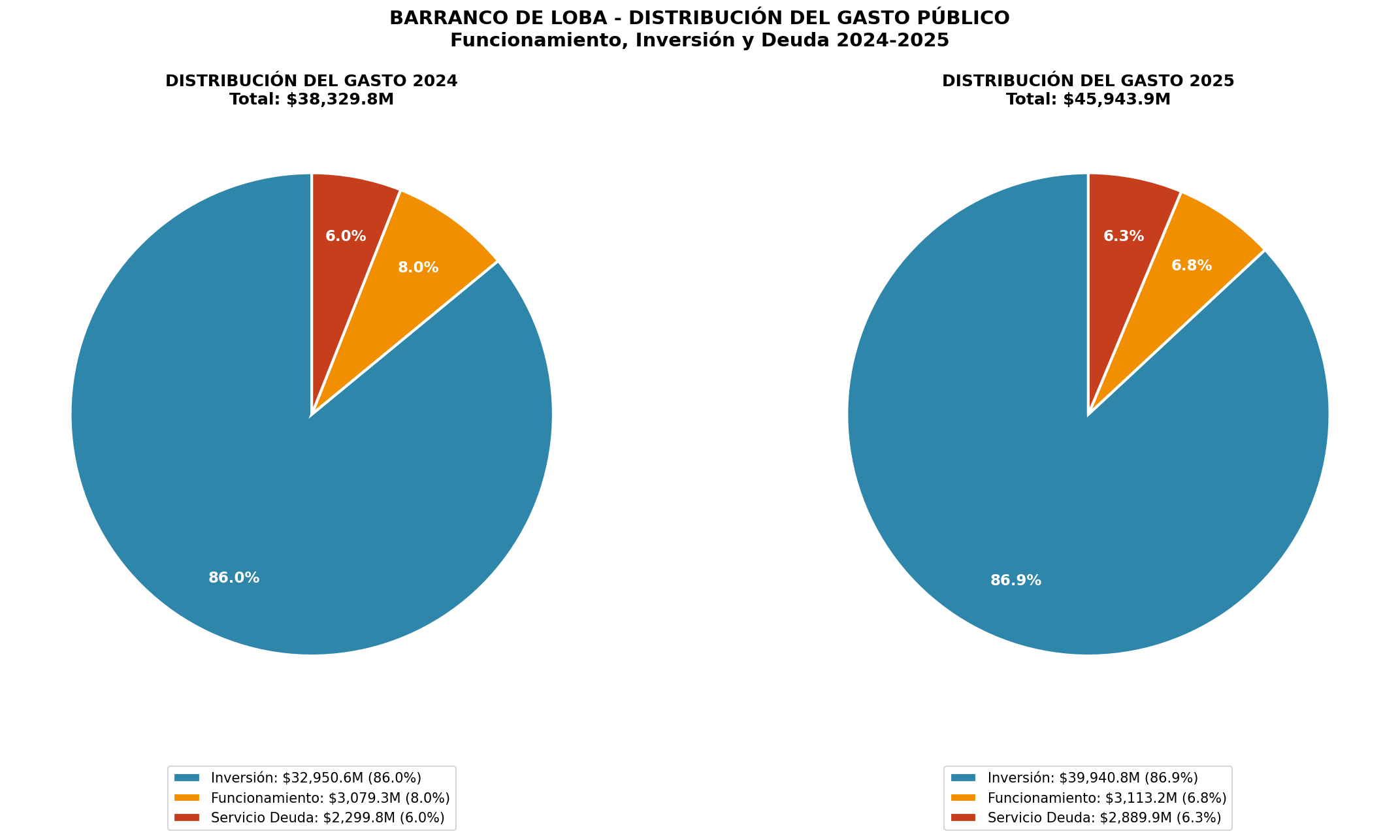 Estructura del Gasto 2024-2025