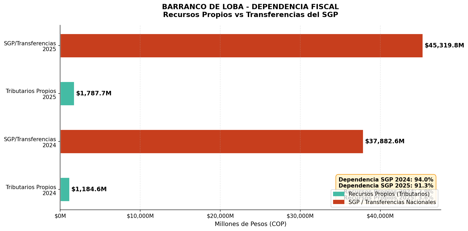 Dependencia Fiscal 2024-2025