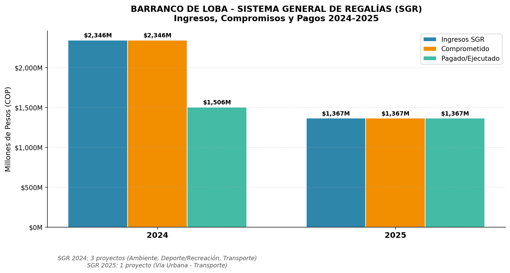 Regalías SGR 2024-2025