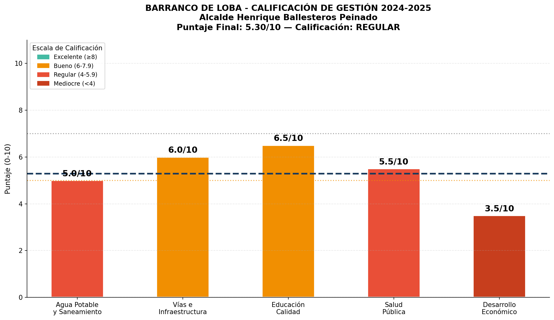Calificación Final