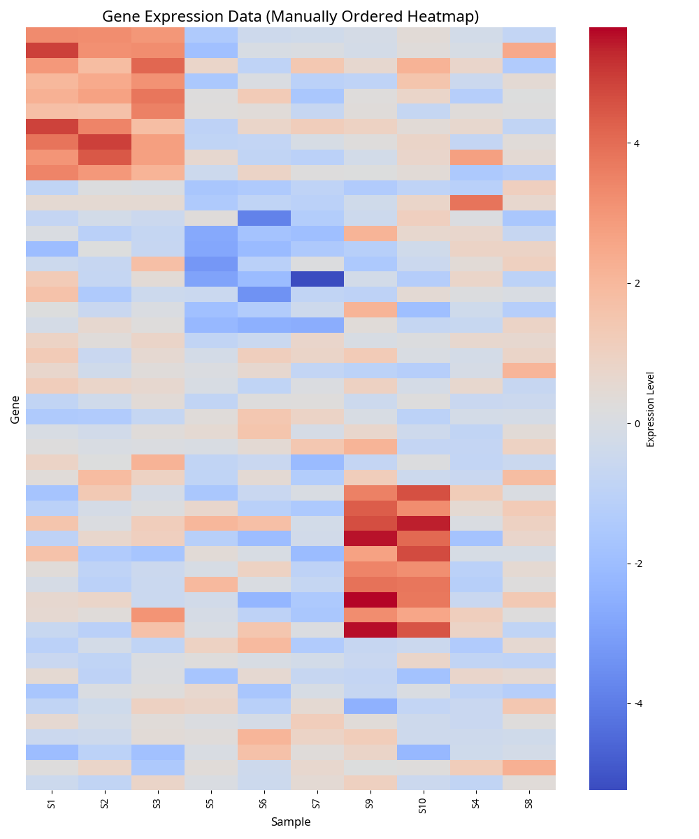 遺伝子発現データのヒートマップ
