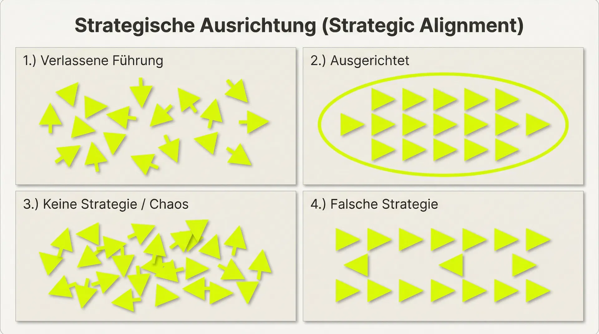 Strategische Ausrichtung (Strategic Alignment): 4 Zustände von Organisationen - 1.) Verlassene Führung, 2.) Ausgerichtet, 3.) Keine Strategie / Chaos, 4.) Falsche Strategie
