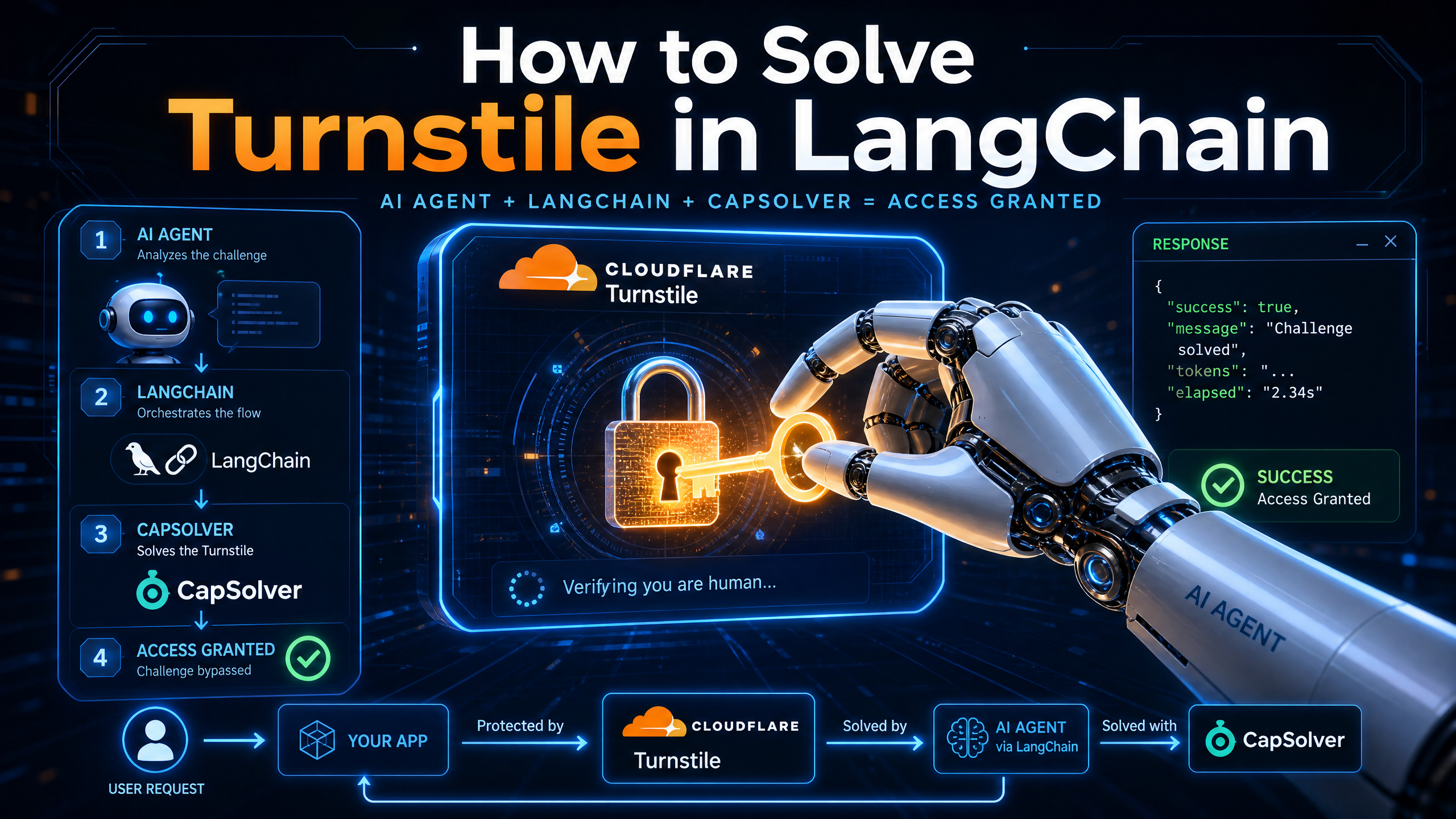 How to Solve Turnstile in LangChain Cover