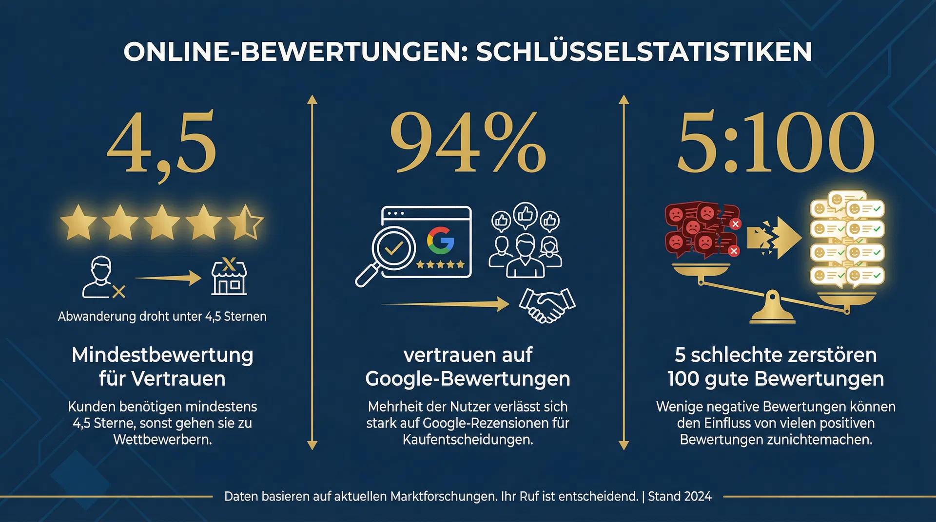 Statistiken über den Einfluss von Online-Bewertungen
