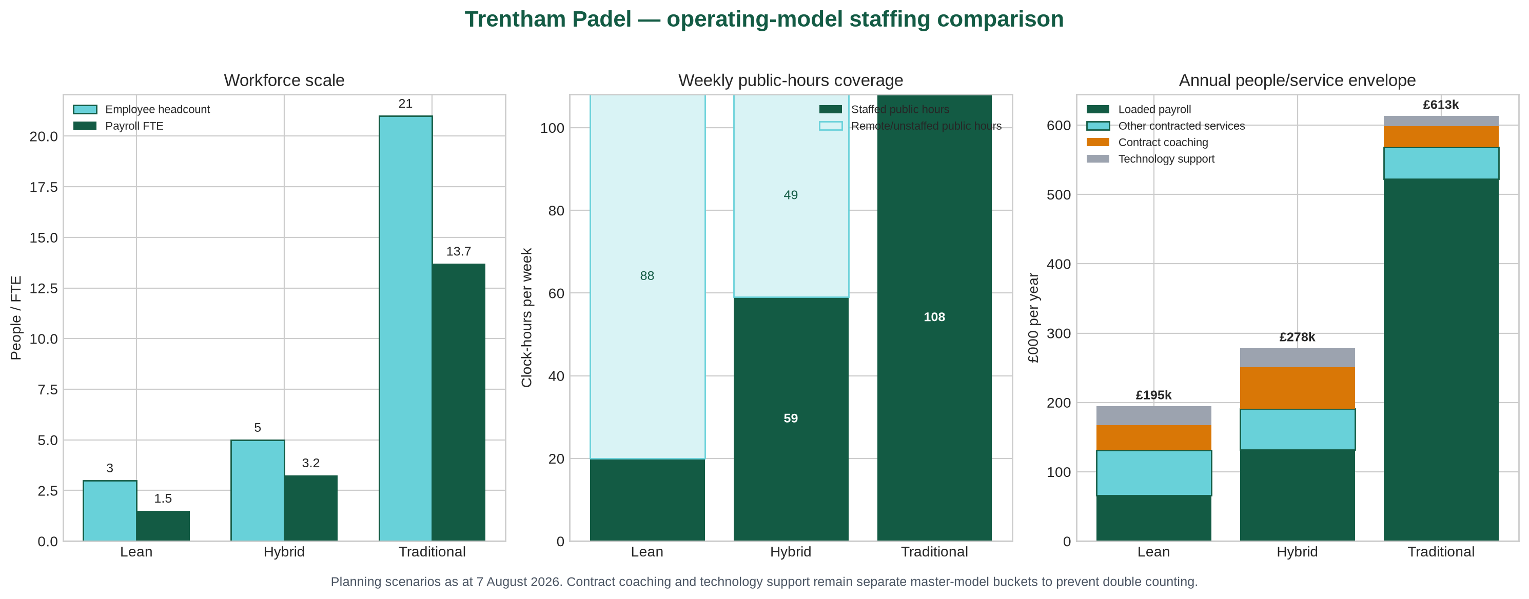 Trentham staffing comparison
