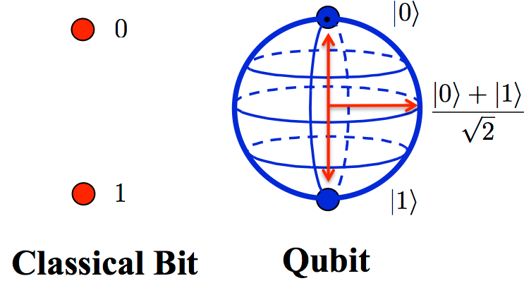 Quantum State Vector Visualization