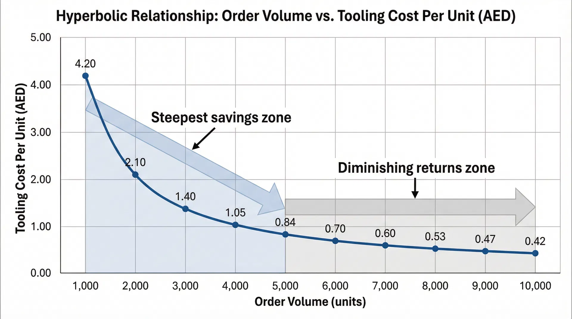 Hyperbolic curve showing tooling cost per unit decreasing from AED 4.20 at 1,000 units to AED 0.42 at 10,000 units, with steepest savings zone between 1,000-5,000 units and diminishing returns beyond 5,000 units