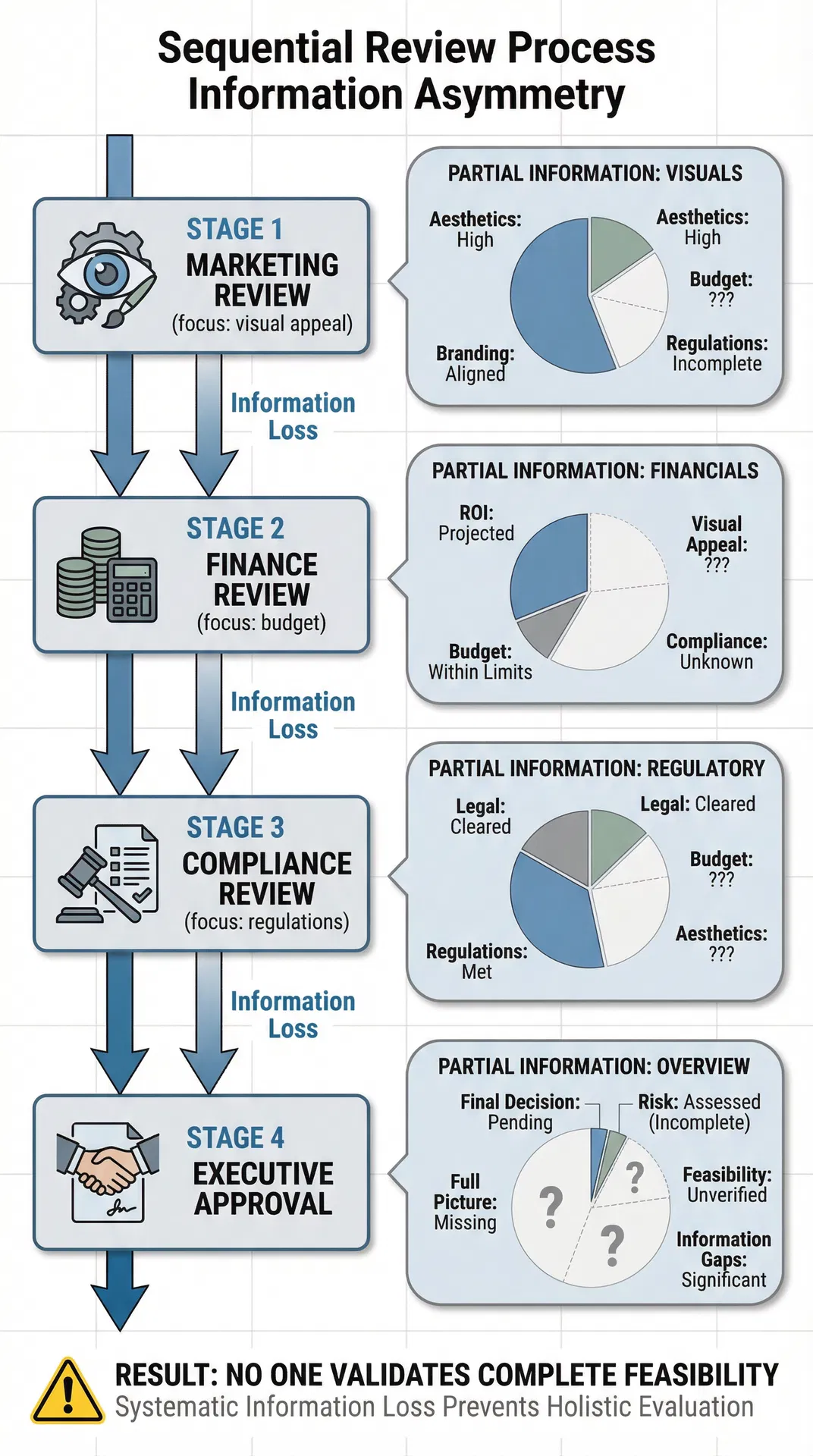 Diagram showing how sequential review processes create information asymmetry across stakeholder departments in custom packaging projects