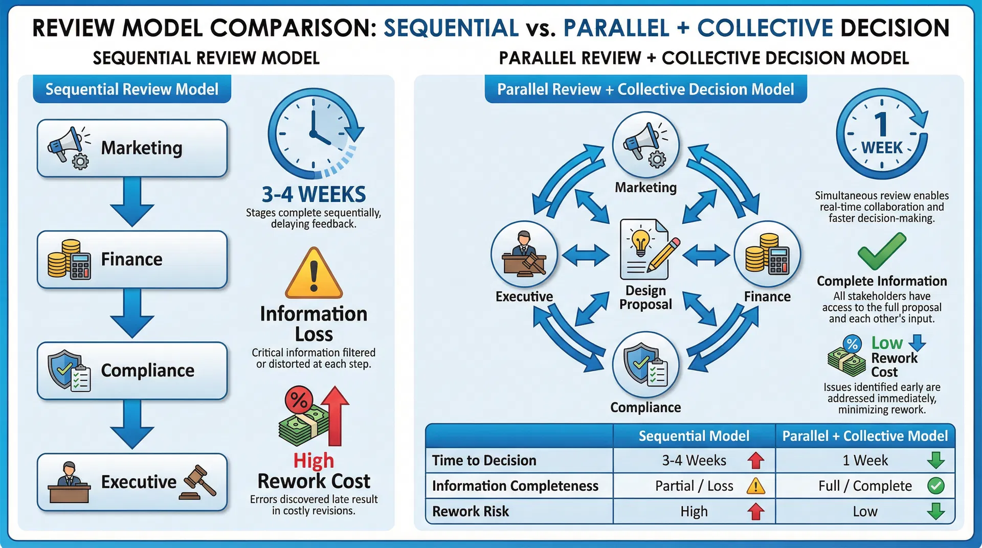 Comparison diagram showing sequential review model versus parallel review plus collective decision model in custom packaging procurement