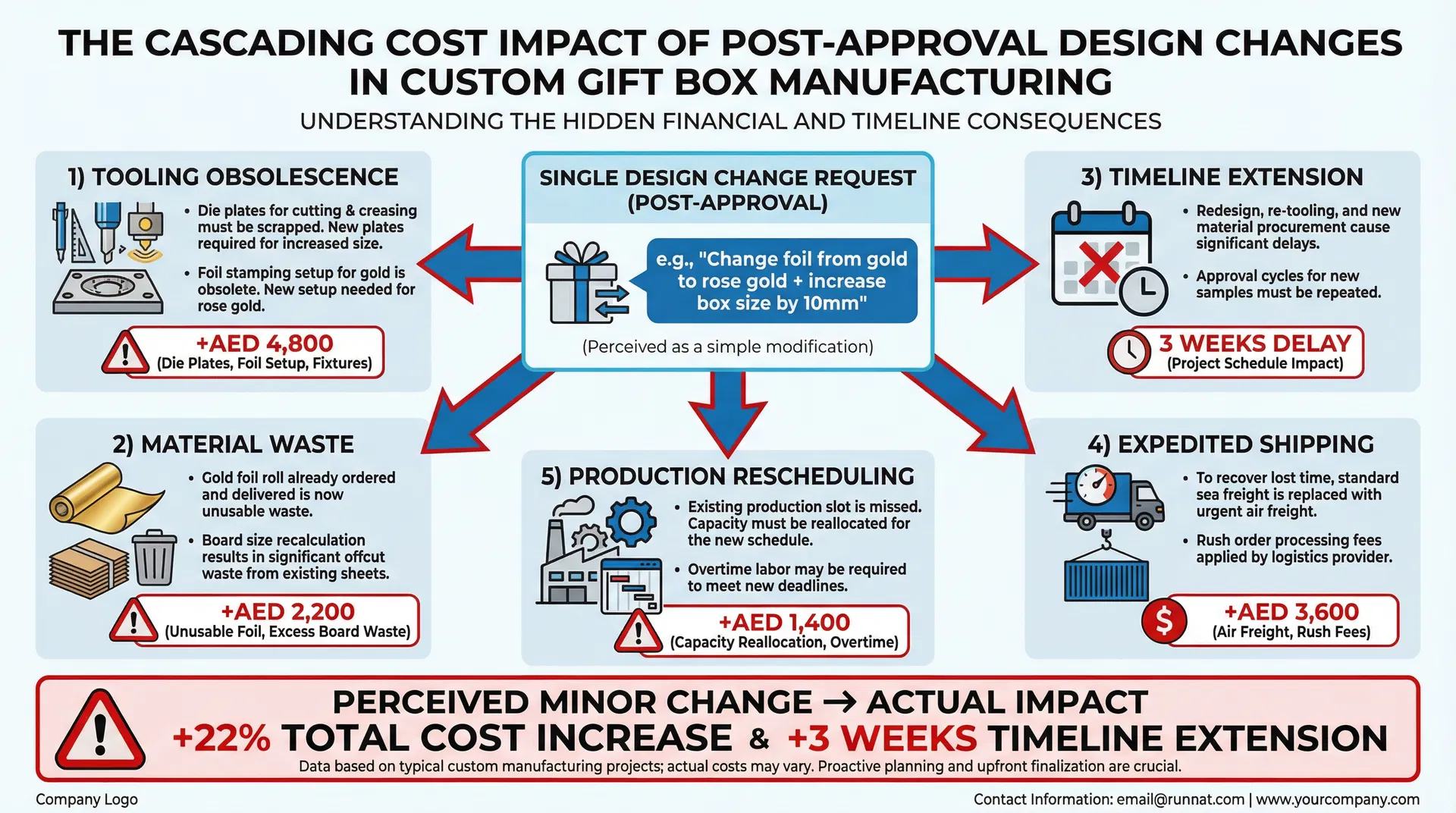 Infographic showing cascading cost impact of post-approval design changes including tooling obsolescence, material waste, timeline extension, expedited shipping, and production rescheduling