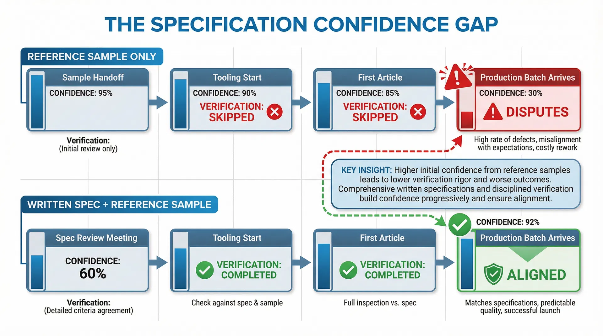 Flowchart showing the specification confidence gap where higher reliance on reference samples correlates with lower actual specification clarity in custom packaging projects